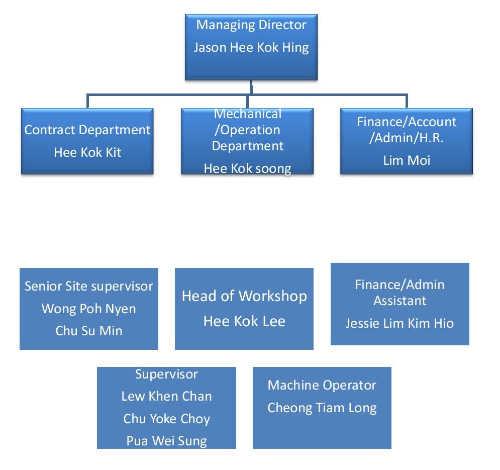 Organisation Chart | Lian Hup Earthwork & Construction Sdn Bhd